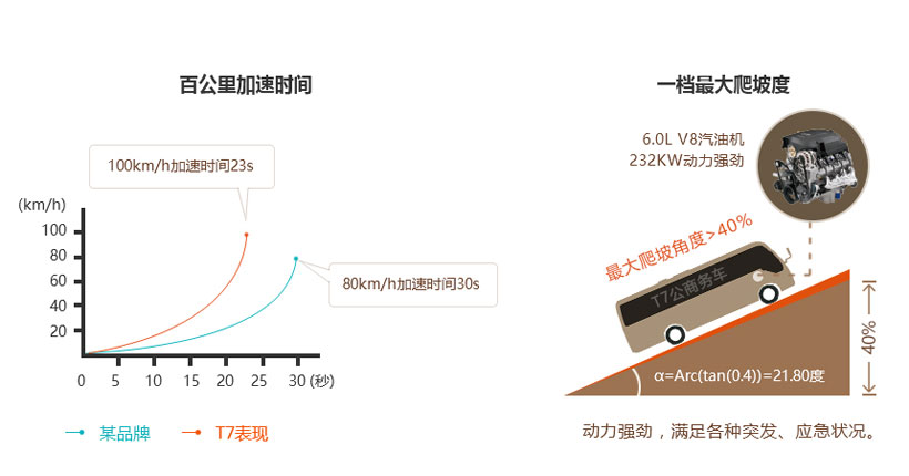 宇通T7动力强劲