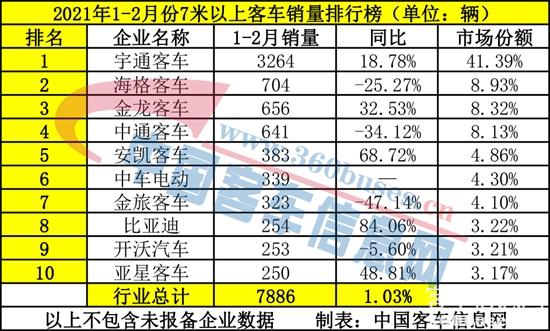 7米以上-客车累计.jpg