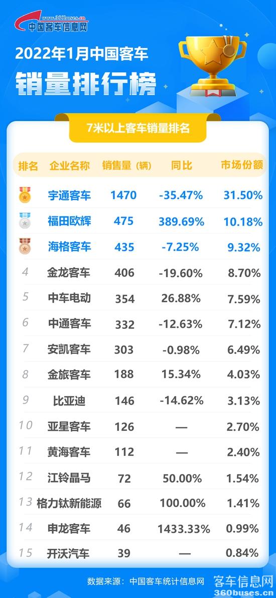 2022年1月客车单月（同累计）.jpg