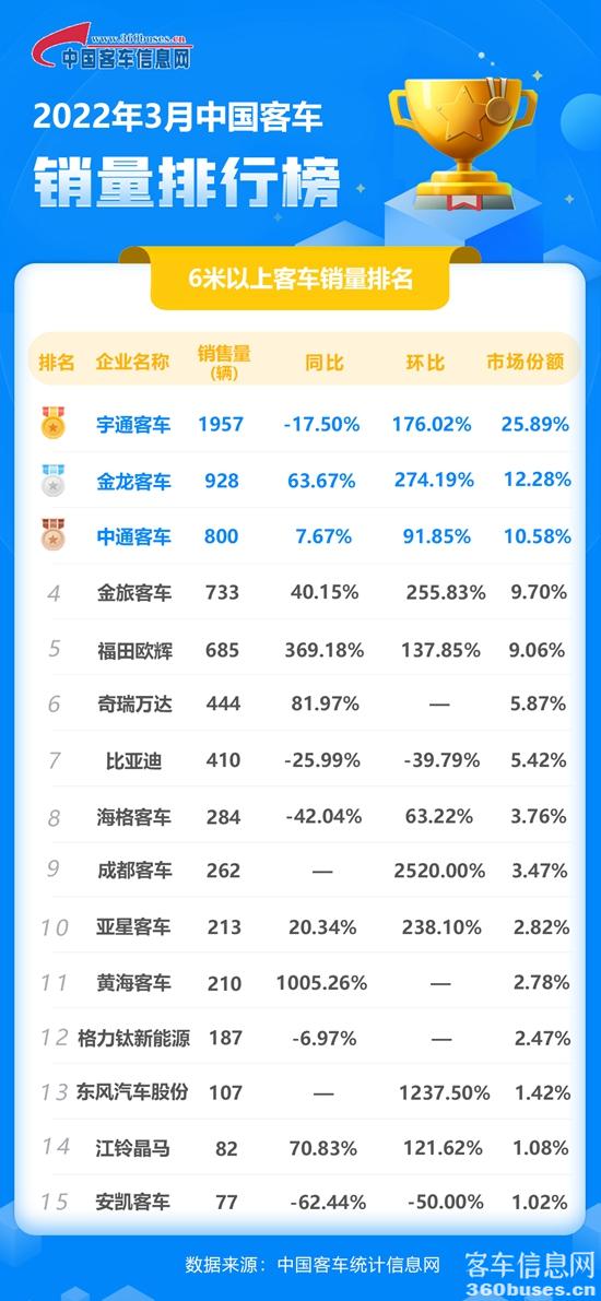 2022年3月客车单月.jpg