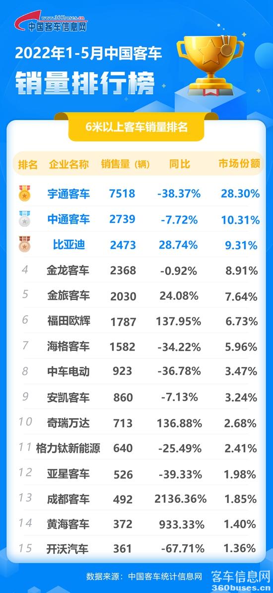 2022年5月客车累计.jpg