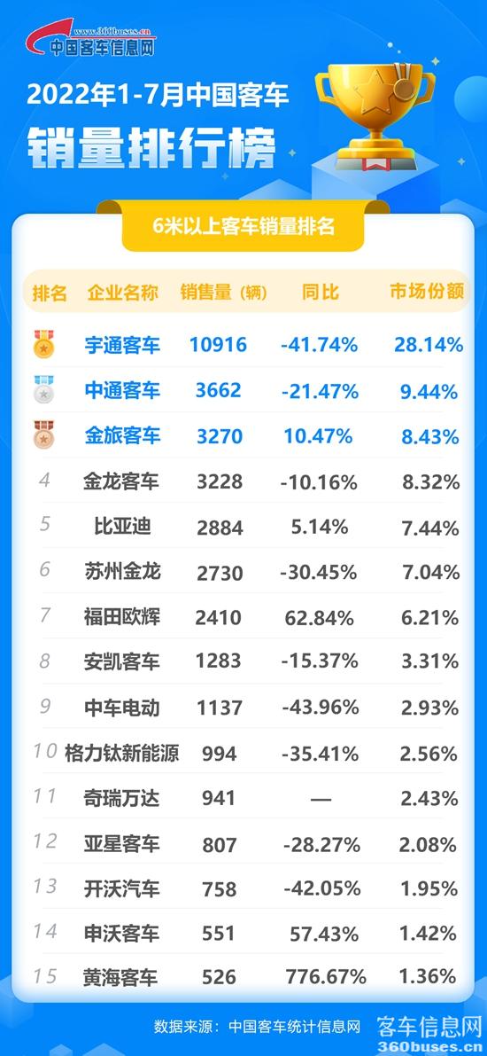 2022年7月客车累计-新.jpg