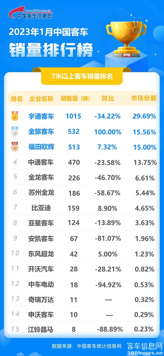 2023年1月客车单月（同累计）.jpg