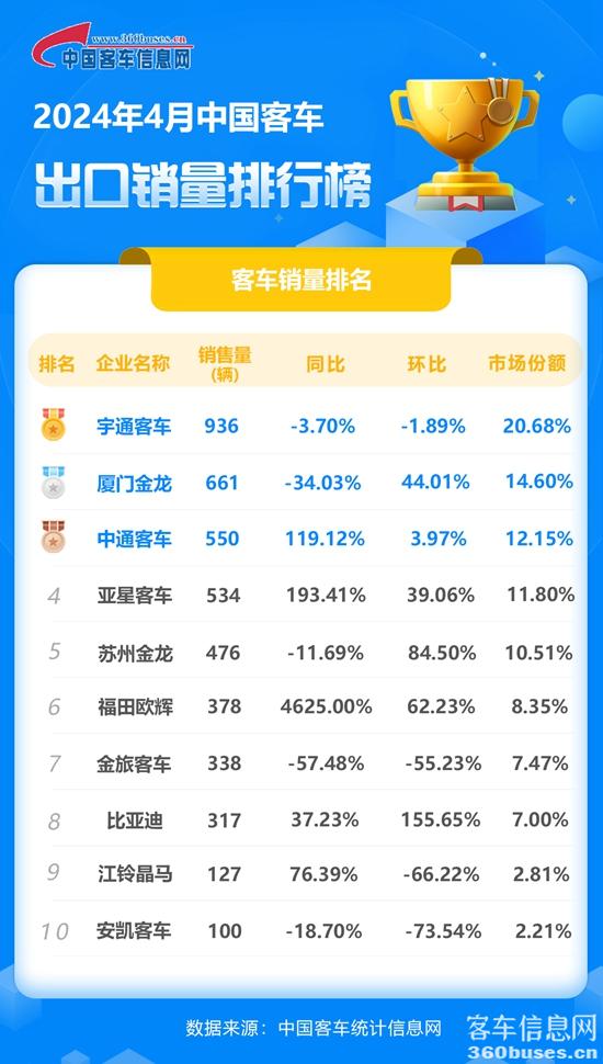2024年4月客车出口销量排行榜.jpg