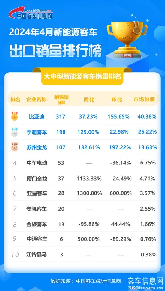 2024年4月大中型新能源客车出口销量排行榜.jpg