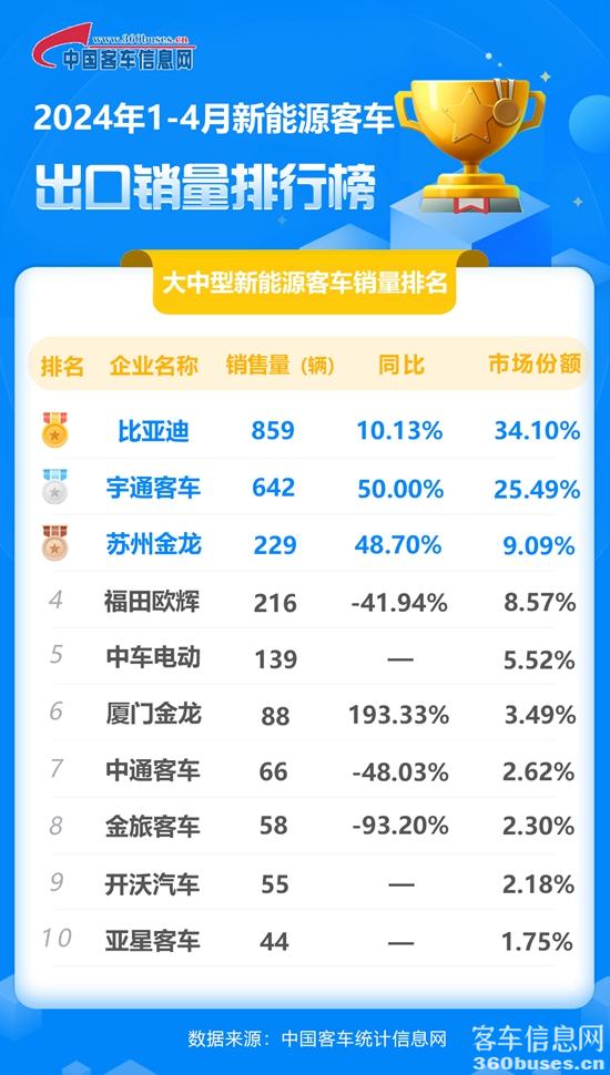 2024年1-4月大中型新能源客车出口销量排行榜.jpg