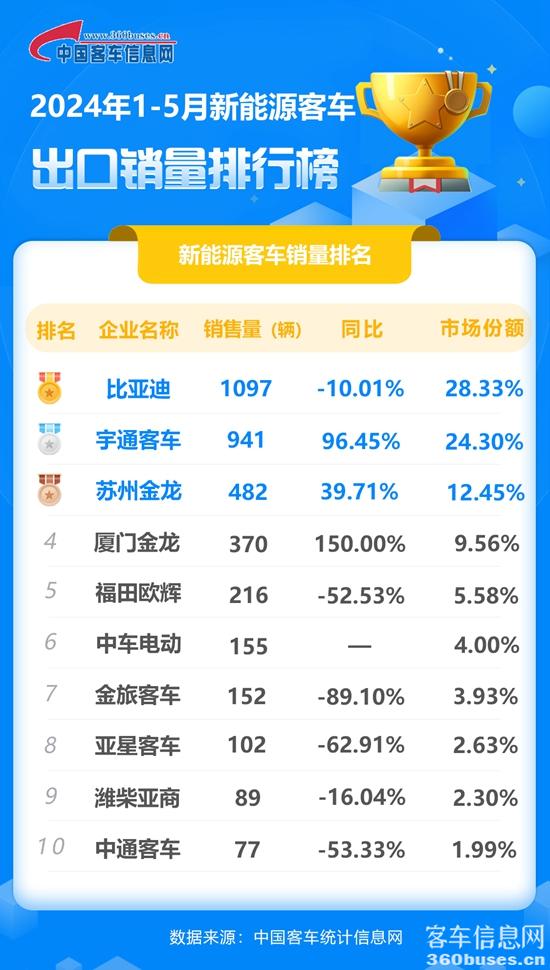 2024年1-5月新能源客车出口销量排行榜.jpg