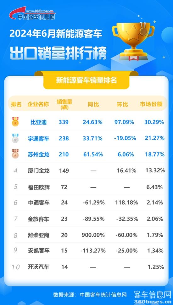 2024年6月新能源客车出口销量排行榜.jpg