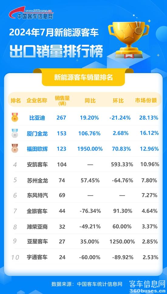2024年7月新能源客车出口销量排行榜.jpg