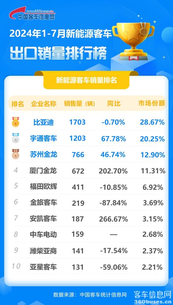 2024年1-7月新能源客车出口销量排行榜.jpg