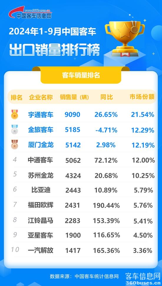 2024年1-9月客车出口销量排行榜.jpg