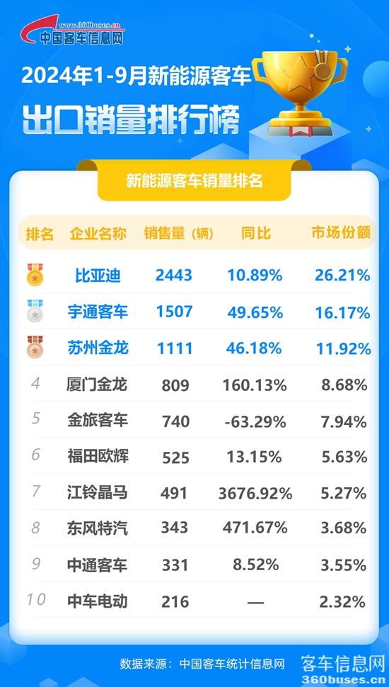 2024年1-9月新能源客车出口销量排行榜.jpg