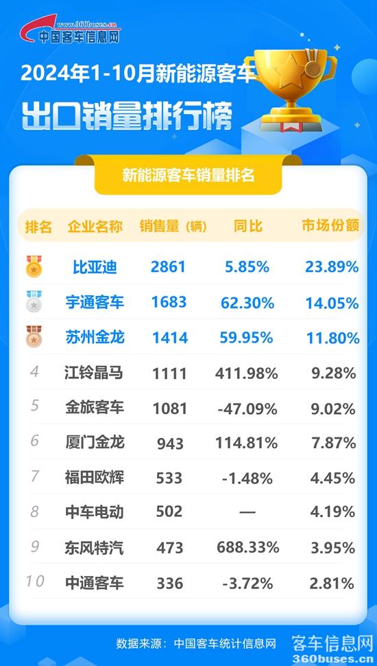 2024年1-10月新能源客车出口销量排行榜.jpg
