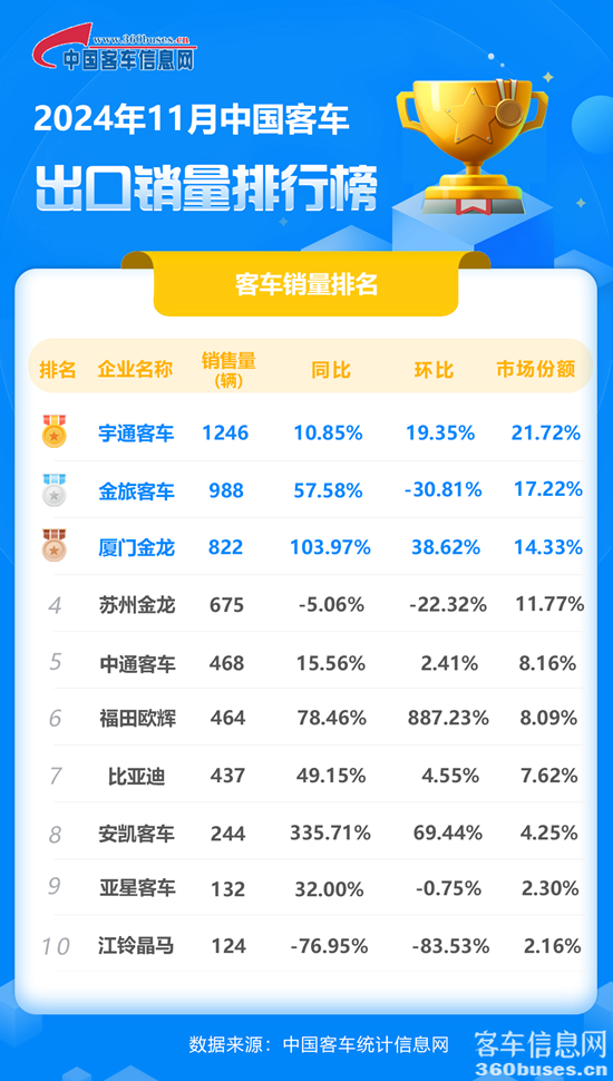 2024年11月客车出口销量排行榜.png