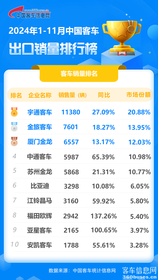 2024年1-11月客车出口销量排行榜.png