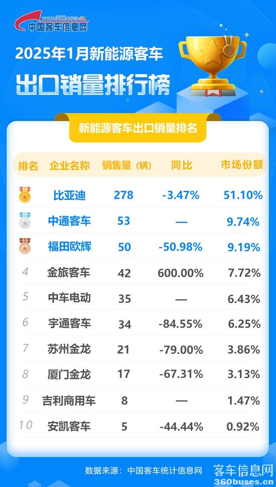 2025年1月新能源客车出口销量排行榜.jpg