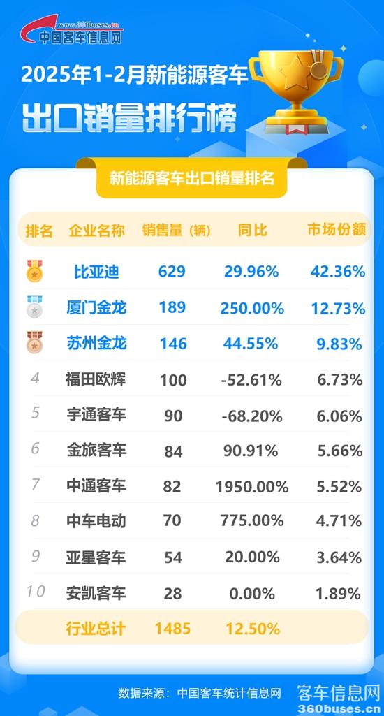2025年1-2月新能源客车出口销量排行榜.jpg