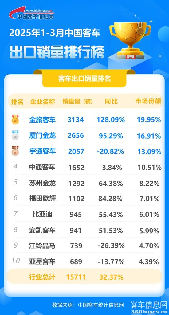 2025年1-3月客车出口销量排行榜.jpg