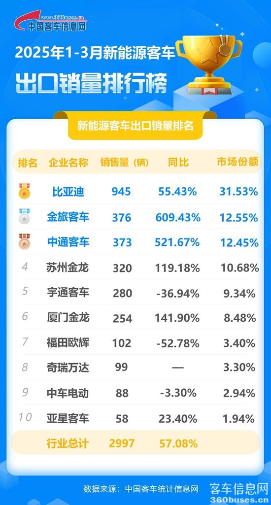 1、2025年一季度新能源客车出口销量排名.jpg