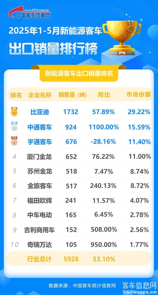 2025年1-5月新能源客车出口销量排行榜.jpg