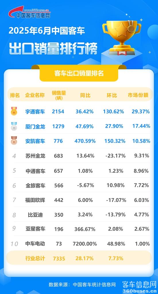 2025年6月客车出口销量排行榜.jpg