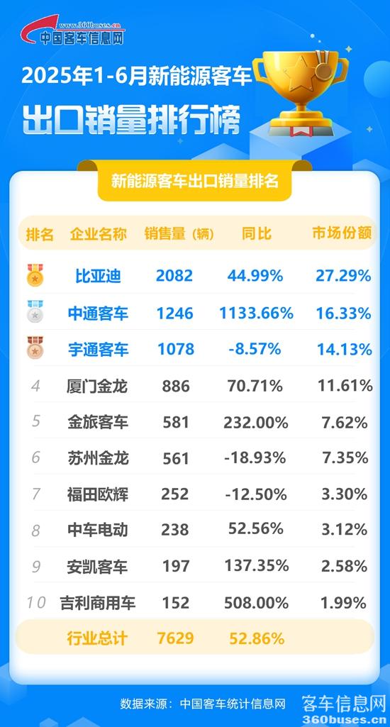 2025年1-6月新能源客车出口销量排行榜.jpg
