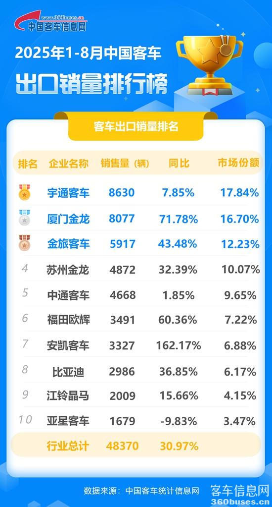 1757638381161635.jpg 2025年1-8月客车出口销量排行榜.jpg