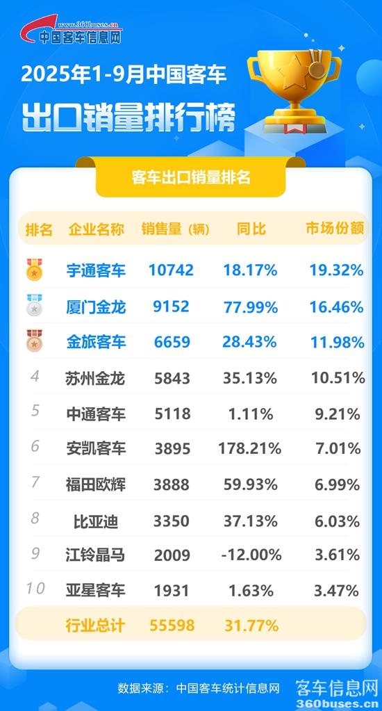 2025年1-9月客车出口销量排行榜.jpg