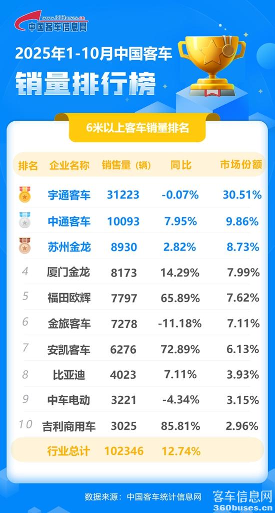 1762560584851727.jpg 2025年10月客车累计.jpg