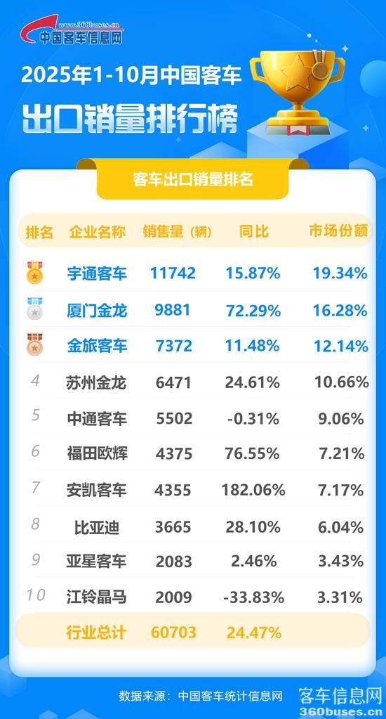 1762736602627230.jpg 2025年1-10月客车出口销量排行榜.jpg