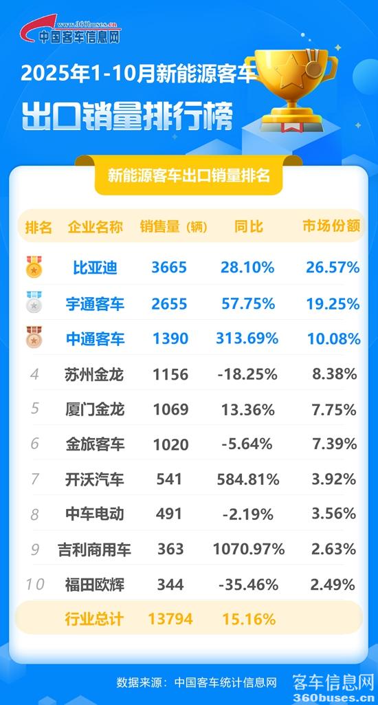 1762823848563928.jpg 2025年1-10月新能源客车出口销量排行榜.jpg