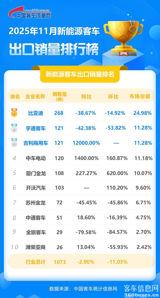 2025年11月新能源客车出口销量排行榜.jpg