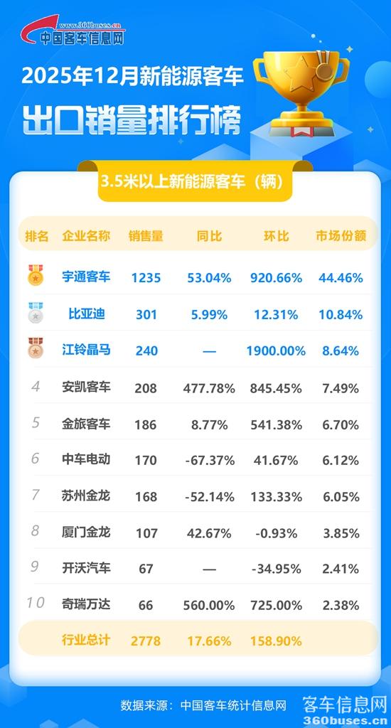 1768265191849767.jpg 2025年12月新能源客车出口销量排行榜.jpg