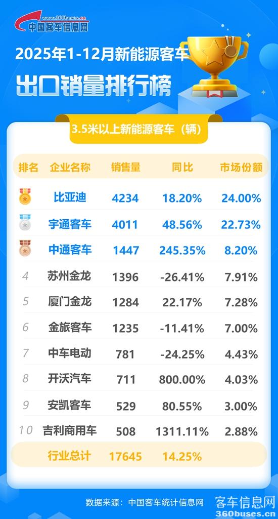 1768265240271984.jpg 2025年1-12月新能源客车出口销量排行榜.jpg