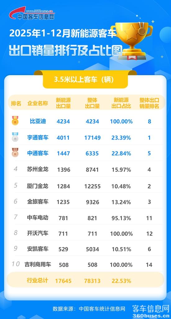 1768265290365010.jpg 2025年1-12月份新能源客车出口排行及占比图.jpg