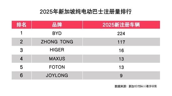 2025年新加坡纯电动巴士注册量排行.jpg