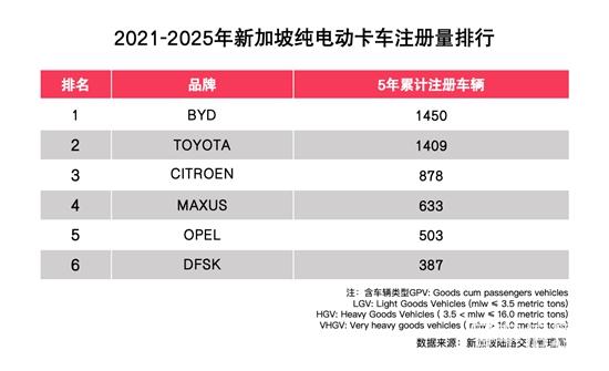 2021-2025年新加坡纯电动卡车注册量排行.jpg