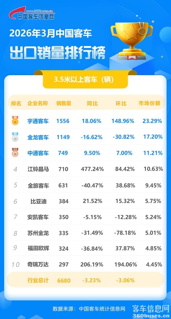 1775955311658452.jpg 2026年3月客车出口销量排行榜.jpg