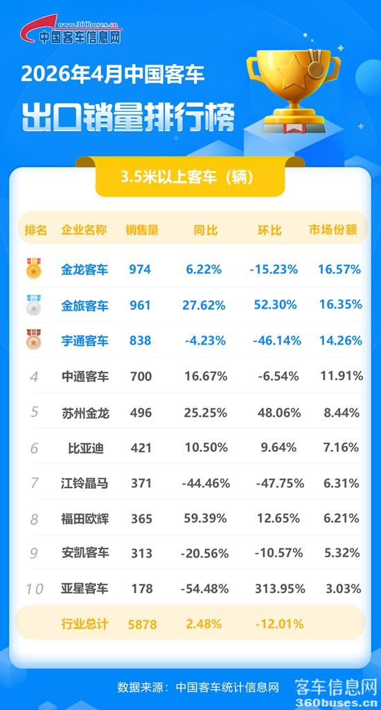 2026年4月客车出口销量排行榜.jpg