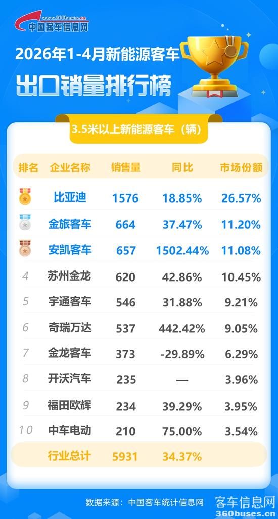 2026年1-4月新能源客车出口销量排行榜.jpg