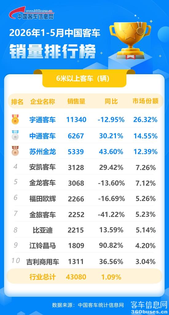 2026年5月客车累计.jpg