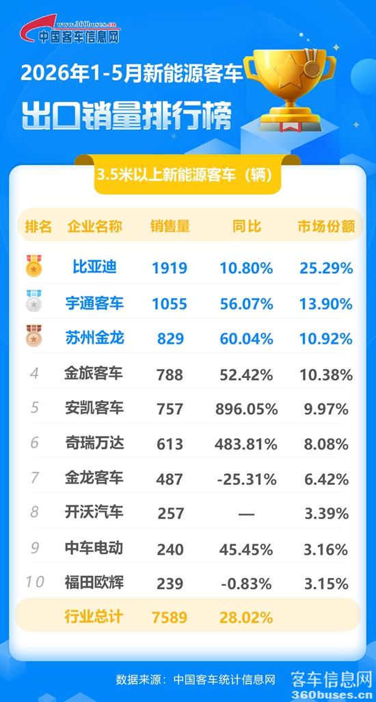 2026年1-5月新能源客车出口销量排行榜.jpg