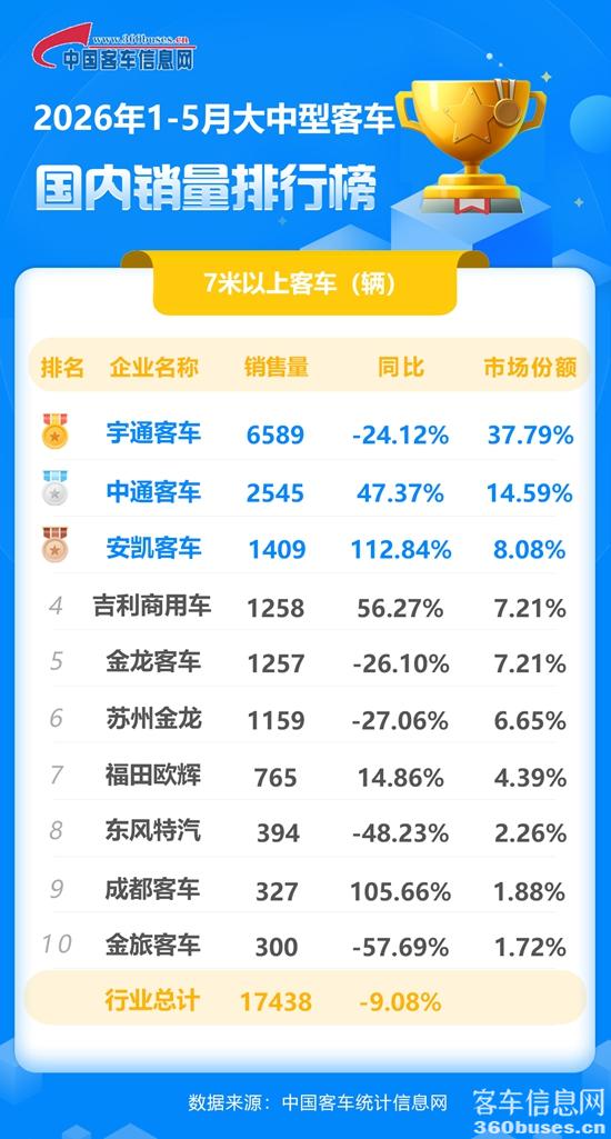 2026年1-5月大中型客车国内.jpg