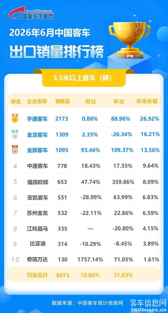 2026年6月客车出口销量排行榜.jpg