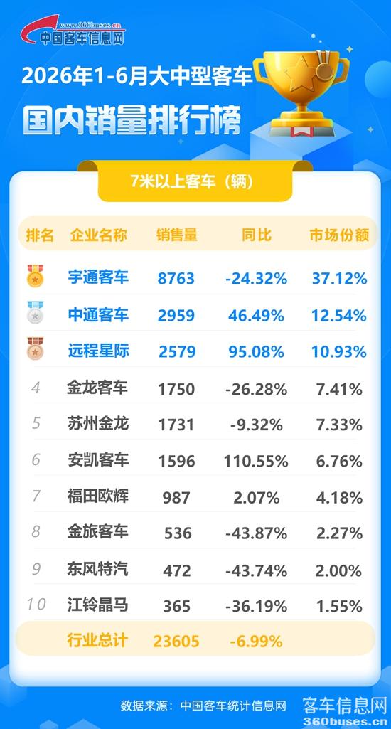 1783901951998404.jpg 2026年1-6月大中型客车国内.jpg