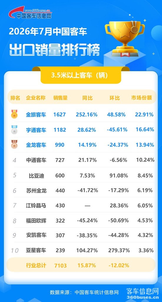 2026年7月客车出口销量排行榜.jpg