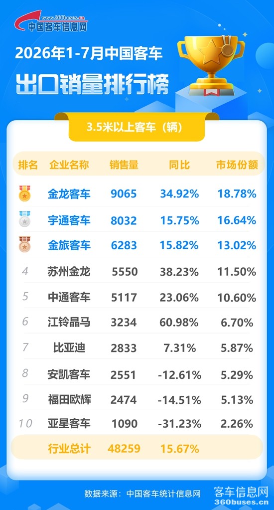 2026年1-7月客车出口销量排行榜.jpg