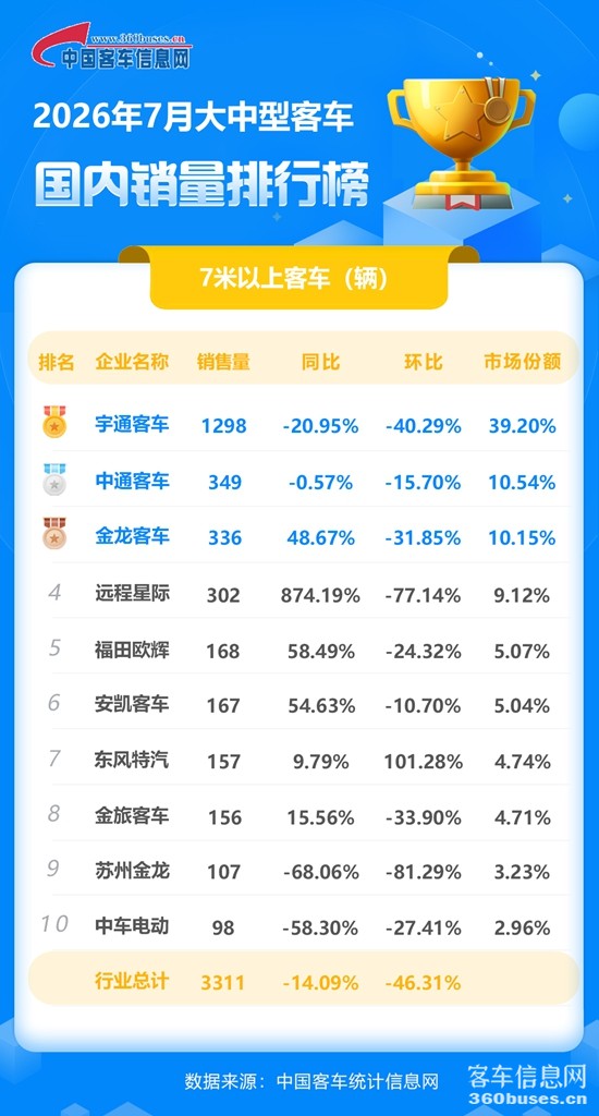 2026年7月大中型客车国内.jpg