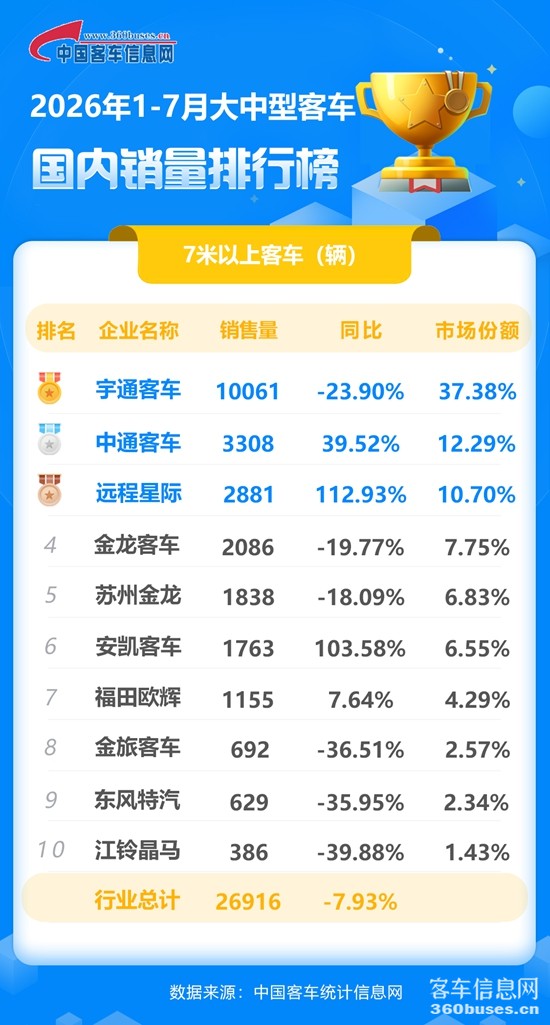2026年1-7月大中型客车国内.jpg