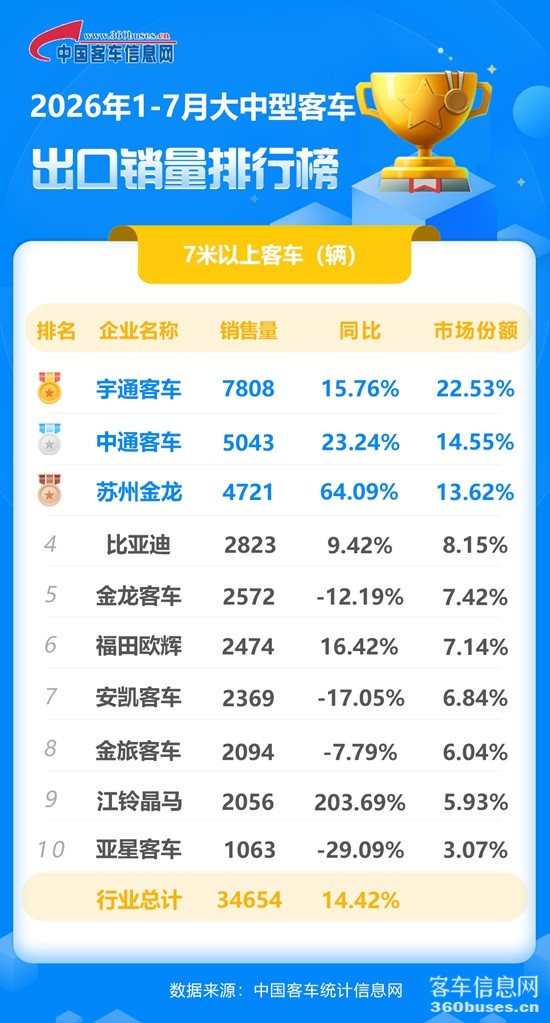 2026年1-7月大中型客车出口.jpg